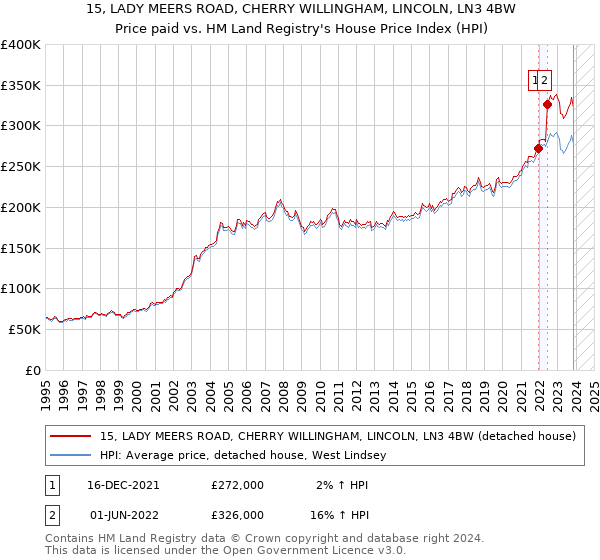 15, LADY MEERS ROAD, CHERRY WILLINGHAM, LINCOLN, LN3 4BW: Price paid vs HM Land Registry's House Price Index