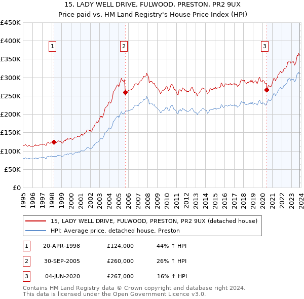 15, LADY WELL DRIVE, FULWOOD, PRESTON, PR2 9UX: Price paid vs HM Land Registry's House Price Index