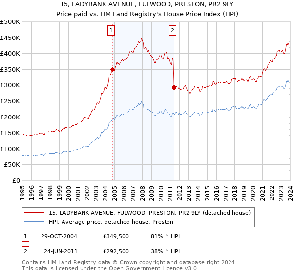 15, LADYBANK AVENUE, FULWOOD, PRESTON, PR2 9LY: Price paid vs HM Land Registry's House Price Index