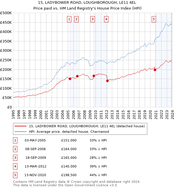 15, LADYBOWER ROAD, LOUGHBOROUGH, LE11 4EL: Price paid vs HM Land Registry's House Price Index