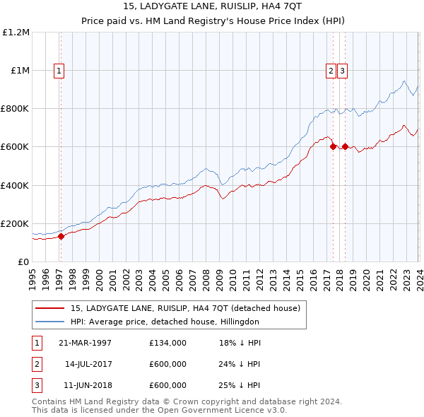 15, LADYGATE LANE, RUISLIP, HA4 7QT: Price paid vs HM Land Registry's House Price Index