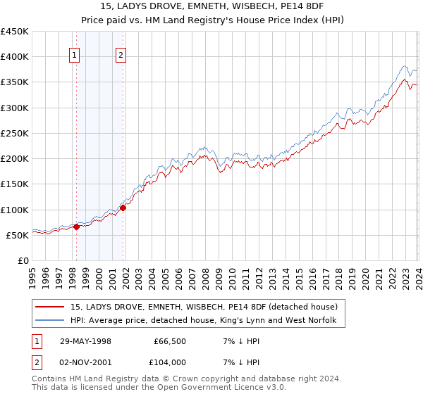 15, LADYS DROVE, EMNETH, WISBECH, PE14 8DF: Price paid vs HM Land Registry's House Price Index