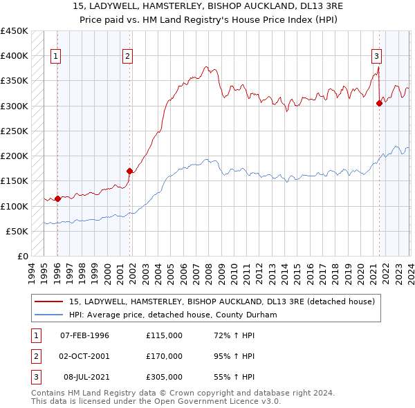 15, LADYWELL, HAMSTERLEY, BISHOP AUCKLAND, DL13 3RE: Price paid vs HM Land Registry's House Price Index