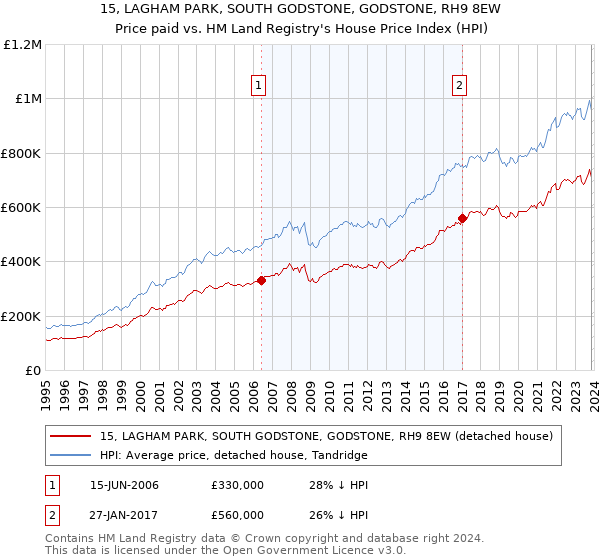 15, LAGHAM PARK, SOUTH GODSTONE, GODSTONE, RH9 8EW: Price paid vs HM Land Registry's House Price Index