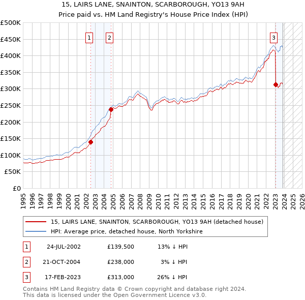 15, LAIRS LANE, SNAINTON, SCARBOROUGH, YO13 9AH: Price paid vs HM Land Registry's House Price Index