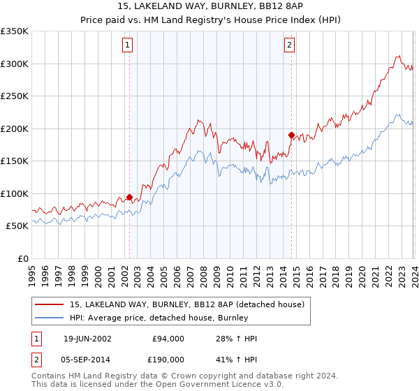 15, LAKELAND WAY, BURNLEY, BB12 8AP: Price paid vs HM Land Registry's House Price Index