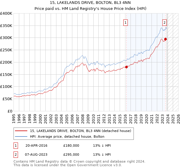 15, LAKELANDS DRIVE, BOLTON, BL3 4NN: Price paid vs HM Land Registry's House Price Index