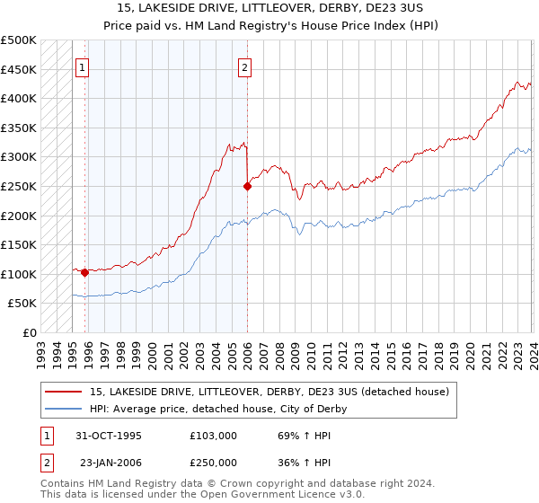 15, LAKESIDE DRIVE, LITTLEOVER, DERBY, DE23 3US: Price paid vs HM Land Registry's House Price Index