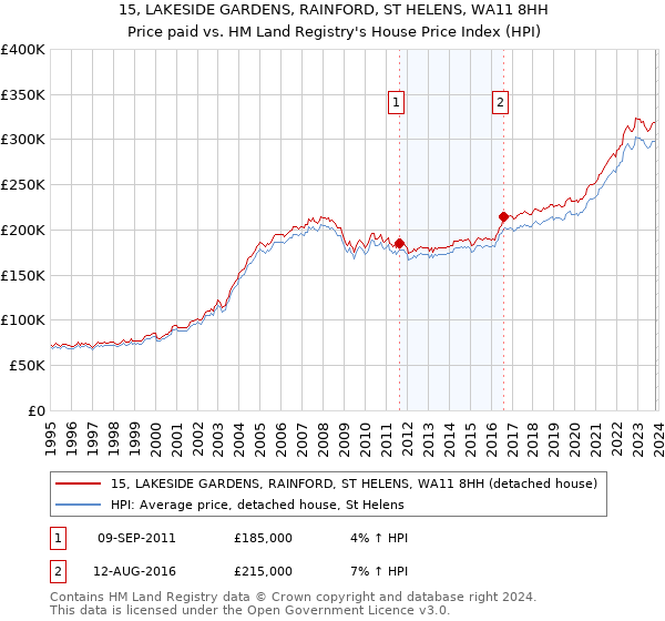 15, LAKESIDE GARDENS, RAINFORD, ST HELENS, WA11 8HH: Price paid vs HM Land Registry's House Price Index