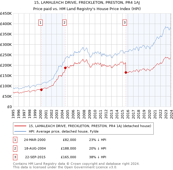 15, LAMALEACH DRIVE, FRECKLETON, PRESTON, PR4 1AJ: Price paid vs HM Land Registry's House Price Index