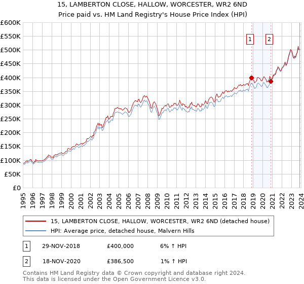 15, LAMBERTON CLOSE, HALLOW, WORCESTER, WR2 6ND: Price paid vs HM Land Registry's House Price Index