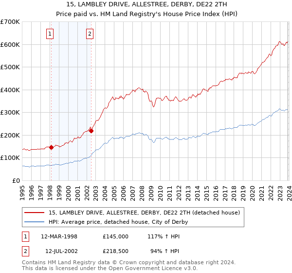 15, LAMBLEY DRIVE, ALLESTREE, DERBY, DE22 2TH: Price paid vs HM Land Registry's House Price Index