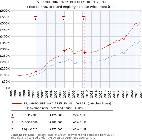 15, LAMBOURNE WAY, BRIERLEY HILL, DY5 3RL: Price paid vs HM Land Registry's House Price Index