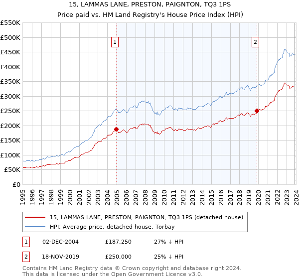 15, LAMMAS LANE, PRESTON, PAIGNTON, TQ3 1PS: Price paid vs HM Land Registry's House Price Index
