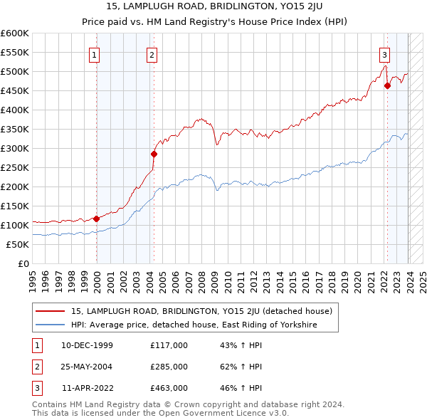 15, LAMPLUGH ROAD, BRIDLINGTON, YO15 2JU: Price paid vs HM Land Registry's House Price Index