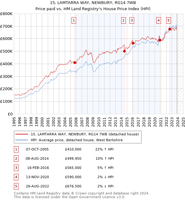 15, LAMTARRA WAY, NEWBURY, RG14 7WB: Price paid vs HM Land Registry's House Price Index