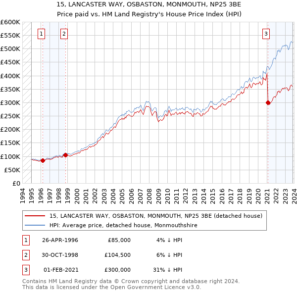 15, LANCASTER WAY, OSBASTON, MONMOUTH, NP25 3BE: Price paid vs HM Land Registry's House Price Index