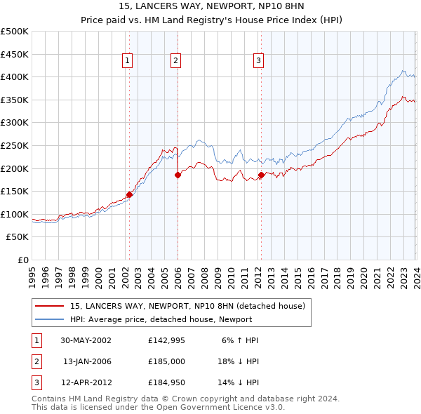15, LANCERS WAY, NEWPORT, NP10 8HN: Price paid vs HM Land Registry's House Price Index
