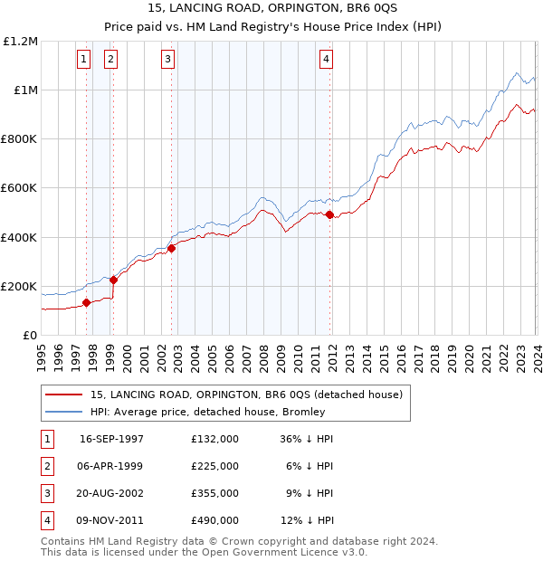15, LANCING ROAD, ORPINGTON, BR6 0QS: Price paid vs HM Land Registry's House Price Index