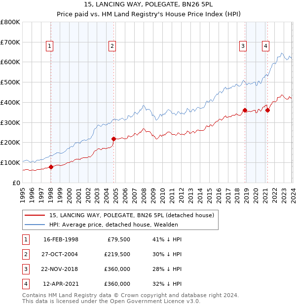 15, LANCING WAY, POLEGATE, BN26 5PL: Price paid vs HM Land Registry's House Price Index