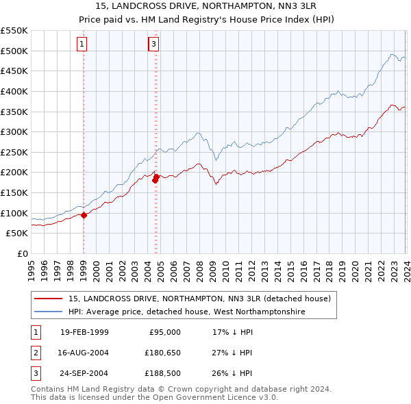 15, LANDCROSS DRIVE, NORTHAMPTON, NN3 3LR: Price paid vs HM Land Registry's House Price Index