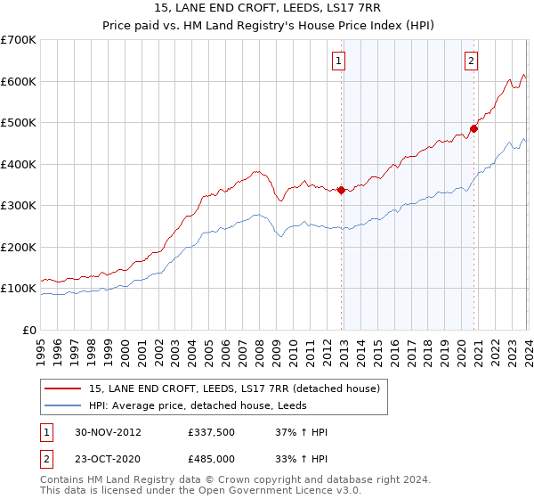 15, LANE END CROFT, LEEDS, LS17 7RR: Price paid vs HM Land Registry's House Price Index