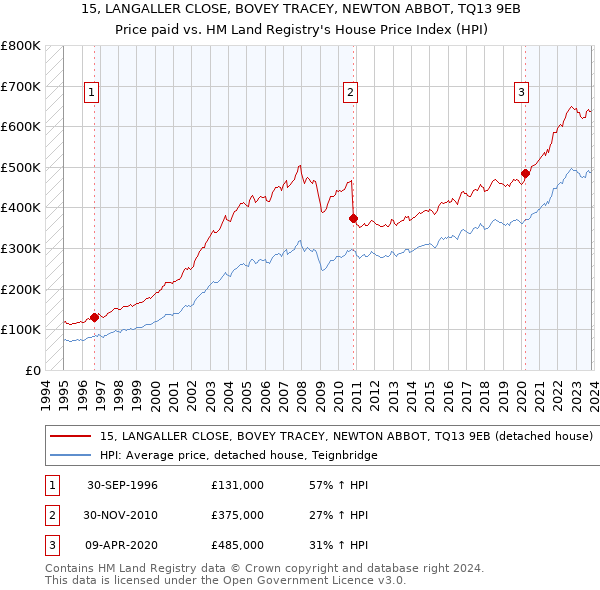 15, LANGALLER CLOSE, BOVEY TRACEY, NEWTON ABBOT, TQ13 9EB: Price paid vs HM Land Registry's House Price Index
