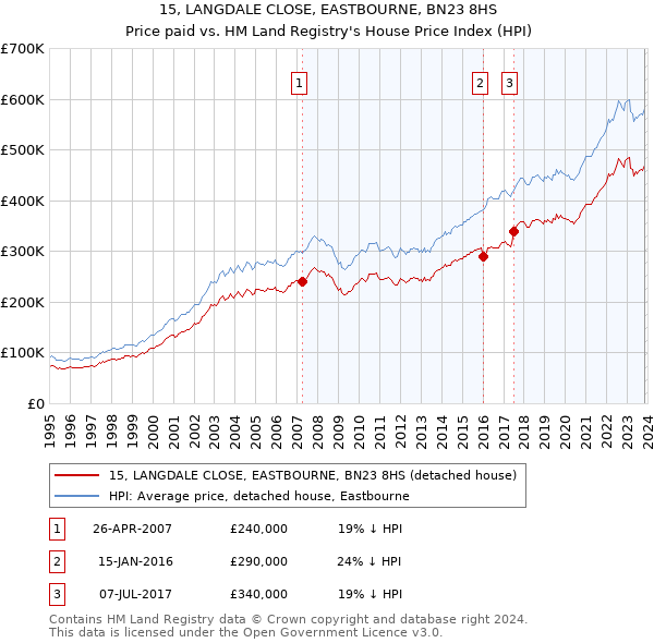 15, LANGDALE CLOSE, EASTBOURNE, BN23 8HS: Price paid vs HM Land Registry's House Price Index