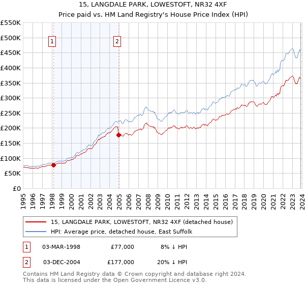 15, LANGDALE PARK, LOWESTOFT, NR32 4XF: Price paid vs HM Land Registry's House Price Index