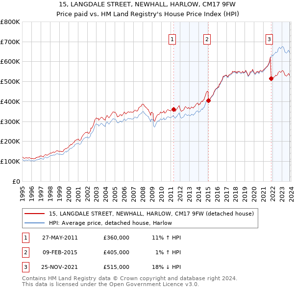 15, LANGDALE STREET, NEWHALL, HARLOW, CM17 9FW: Price paid vs HM Land Registry's House Price Index