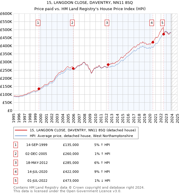 15, LANGDON CLOSE, DAVENTRY, NN11 8SQ: Price paid vs HM Land Registry's House Price Index