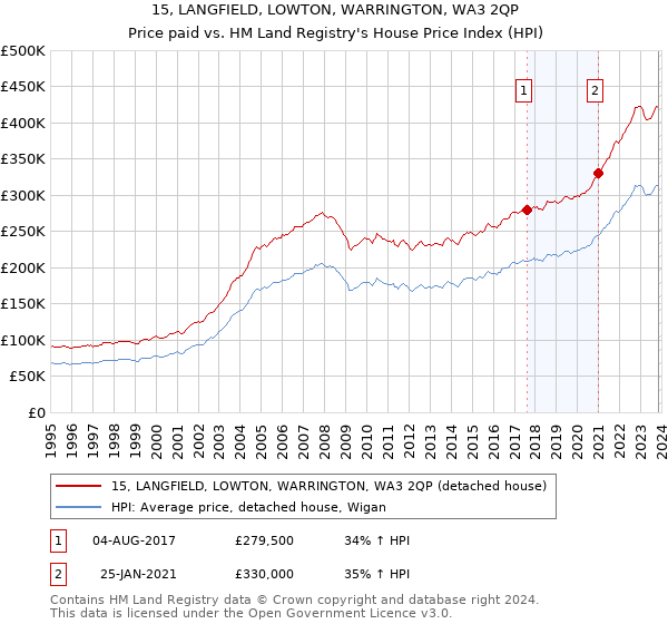 15, LANGFIELD, LOWTON, WARRINGTON, WA3 2QP: Price paid vs HM Land Registry's House Price Index