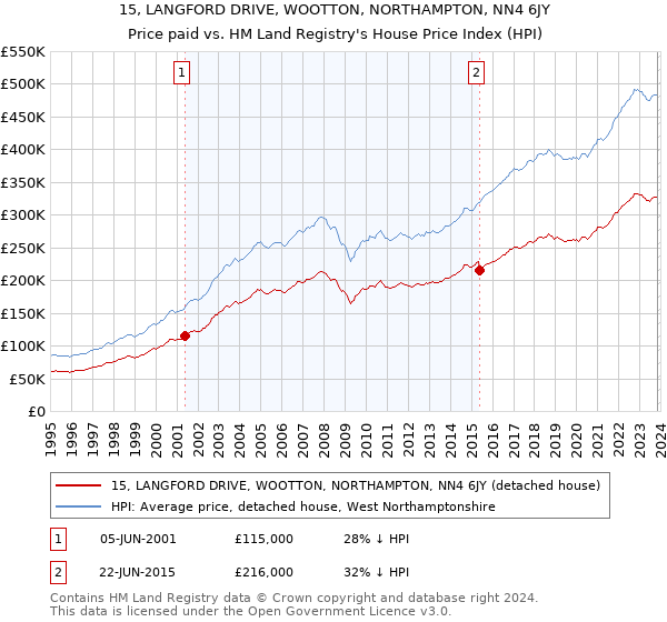 15, LANGFORD DRIVE, WOOTTON, NORTHAMPTON, NN4 6JY: Price paid vs HM Land Registry's House Price Index