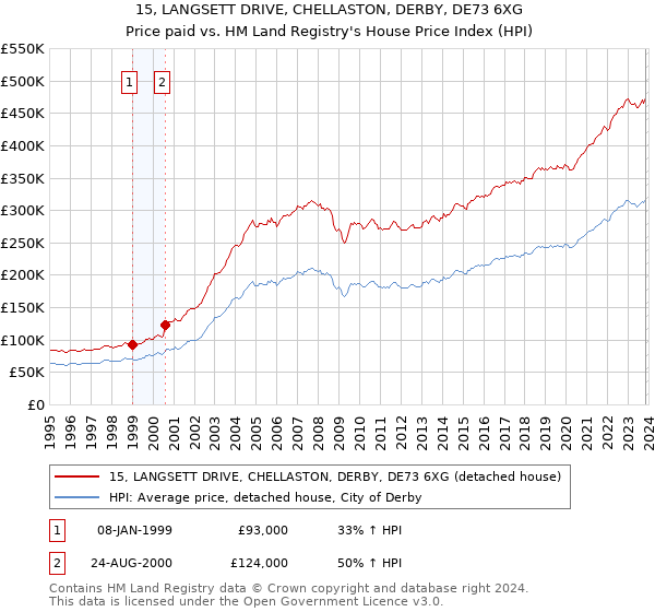15, LANGSETT DRIVE, CHELLASTON, DERBY, DE73 6XG: Price paid vs HM Land Registry's House Price Index