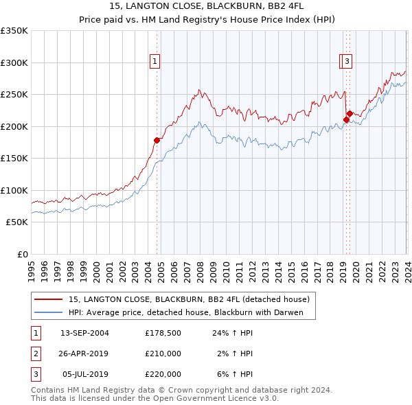 15, LANGTON CLOSE, BLACKBURN, BB2 4FL: Price paid vs HM Land Registry's House Price Index