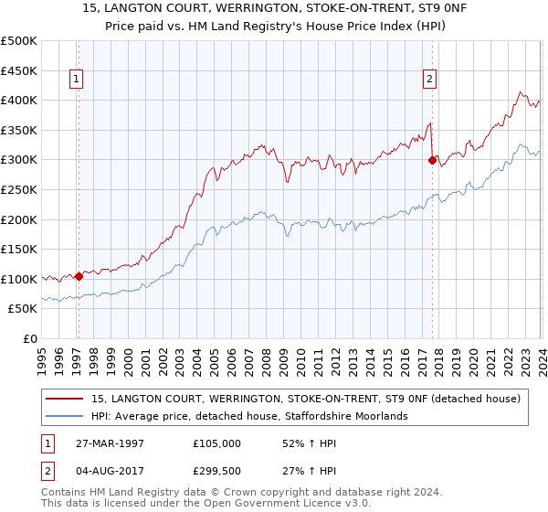 15, LANGTON COURT, WERRINGTON, STOKE-ON-TRENT, ST9 0NF: Price paid vs HM Land Registry's House Price Index