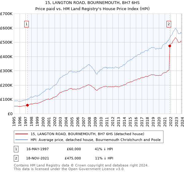 15, LANGTON ROAD, BOURNEMOUTH, BH7 6HS: Price paid vs HM Land Registry's House Price Index