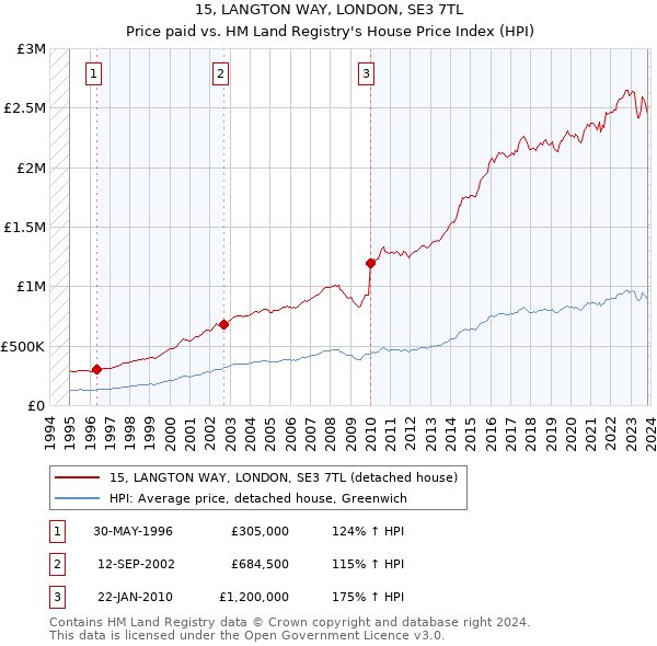 15, LANGTON WAY, LONDON, SE3 7TL: Price paid vs HM Land Registry's House Price Index