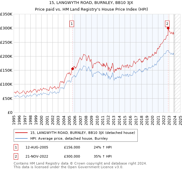 15, LANGWYTH ROAD, BURNLEY, BB10 3JX: Price paid vs HM Land Registry's House Price Index
