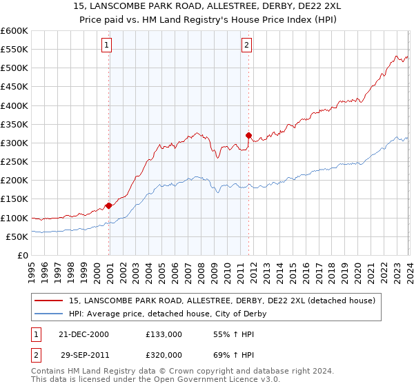 15, LANSCOMBE PARK ROAD, ALLESTREE, DERBY, DE22 2XL: Price paid vs HM Land Registry's House Price Index