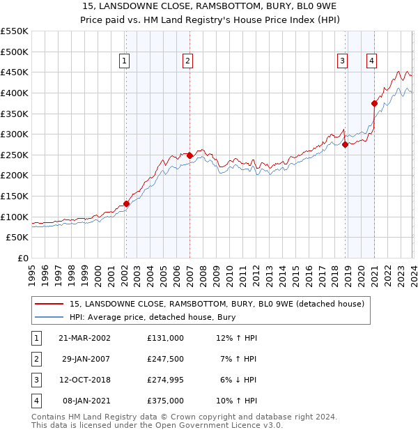 15, LANSDOWNE CLOSE, RAMSBOTTOM, BURY, BL0 9WE: Price paid vs HM Land Registry's House Price Index