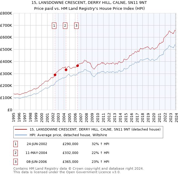 15, LANSDOWNE CRESCENT, DERRY HILL, CALNE, SN11 9NT: Price paid vs HM Land Registry's House Price Index