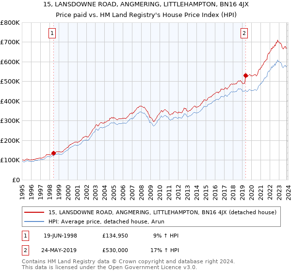 15, LANSDOWNE ROAD, ANGMERING, LITTLEHAMPTON, BN16 4JX: Price paid vs HM Land Registry's House Price Index