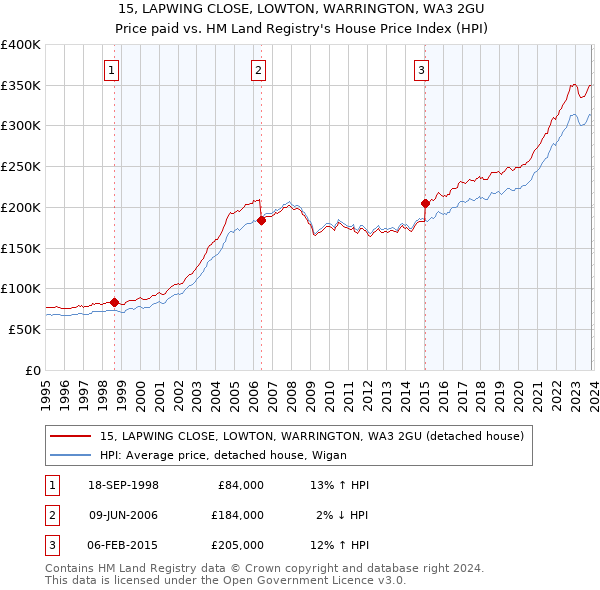 15, LAPWING CLOSE, LOWTON, WARRINGTON, WA3 2GU: Price paid vs HM Land Registry's House Price Index