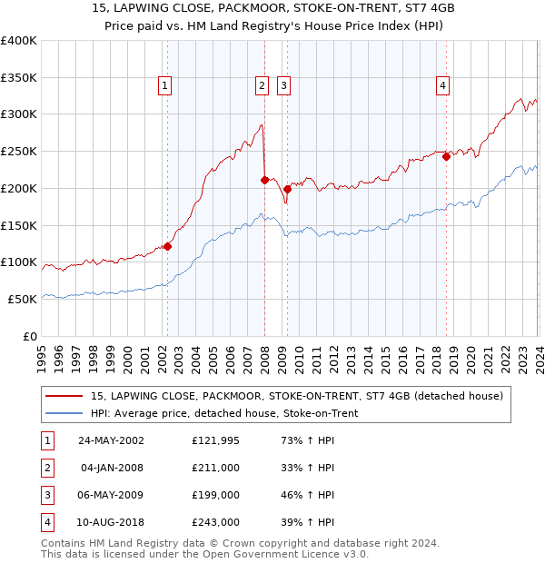 15, LAPWING CLOSE, PACKMOOR, STOKE-ON-TRENT, ST7 4GB: Price paid vs HM Land Registry's House Price Index