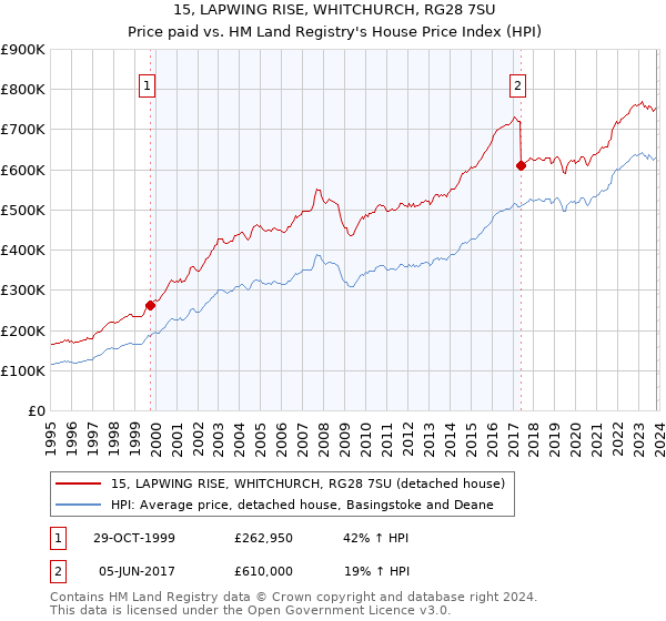 15, LAPWING RISE, WHITCHURCH, RG28 7SU: Price paid vs HM Land Registry's House Price Index