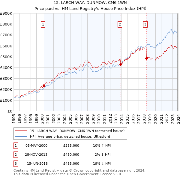 15, LARCH WAY, DUNMOW, CM6 1WN: Price paid vs HM Land Registry's House Price Index