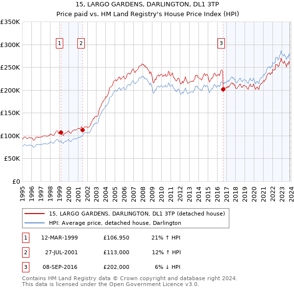 15, LARGO GARDENS, DARLINGTON, DL1 3TP: Price paid vs HM Land Registry's House Price Index