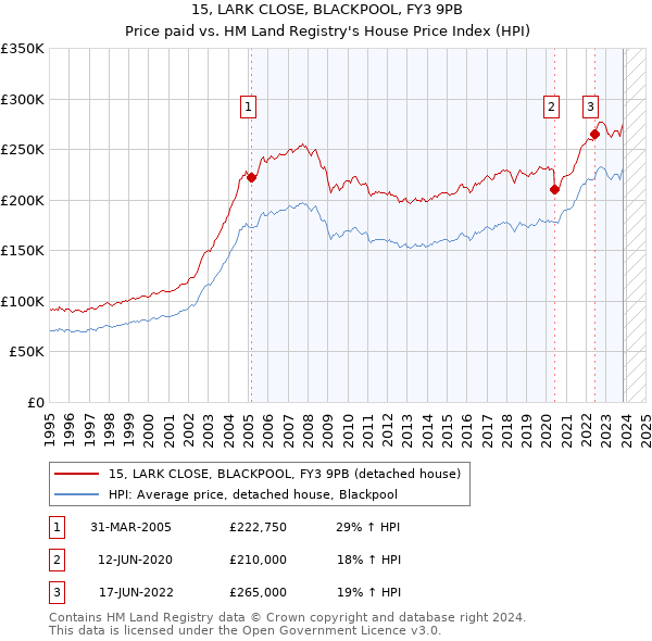 15, LARK CLOSE, BLACKPOOL, FY3 9PB: Price paid vs HM Land Registry's House Price Index