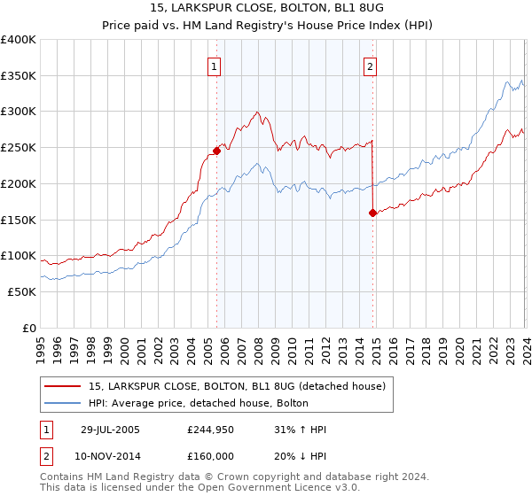 15, LARKSPUR CLOSE, BOLTON, BL1 8UG: Price paid vs HM Land Registry's House Price Index